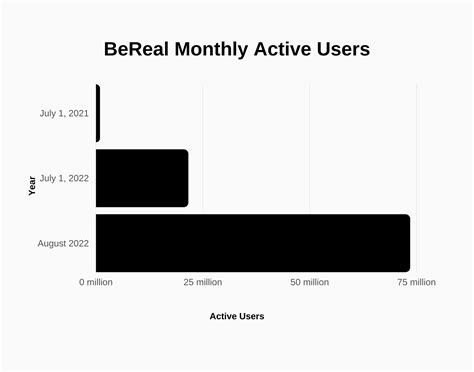 bereal monthly active users|BeReal Revenue and Usage Statistics (2024)